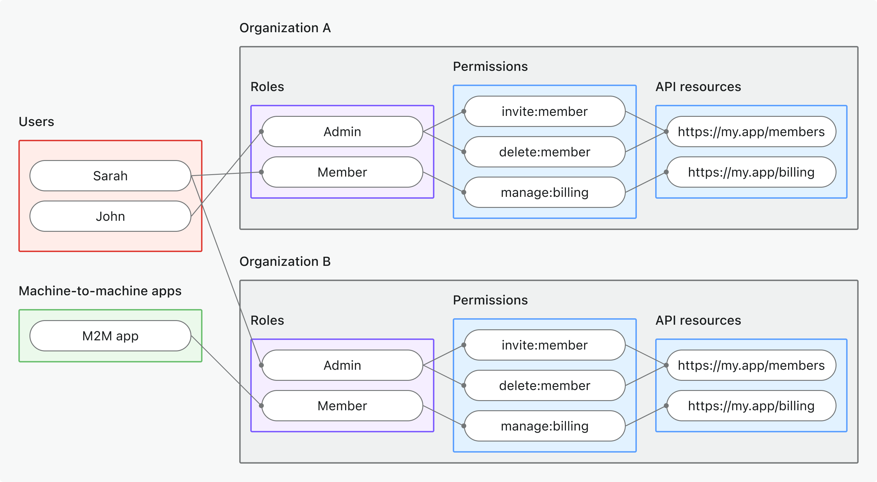組織レベル API リソース RBAC