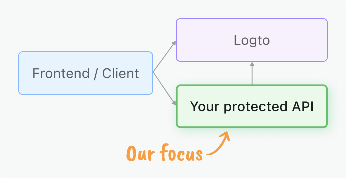 Uma figura mostrando o foco deste guia